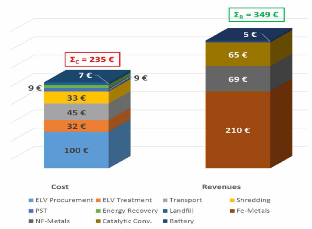 유럽의 폐자동차 재활용에 따른 비용과 수익 비교 사례 (ACEA 자료)