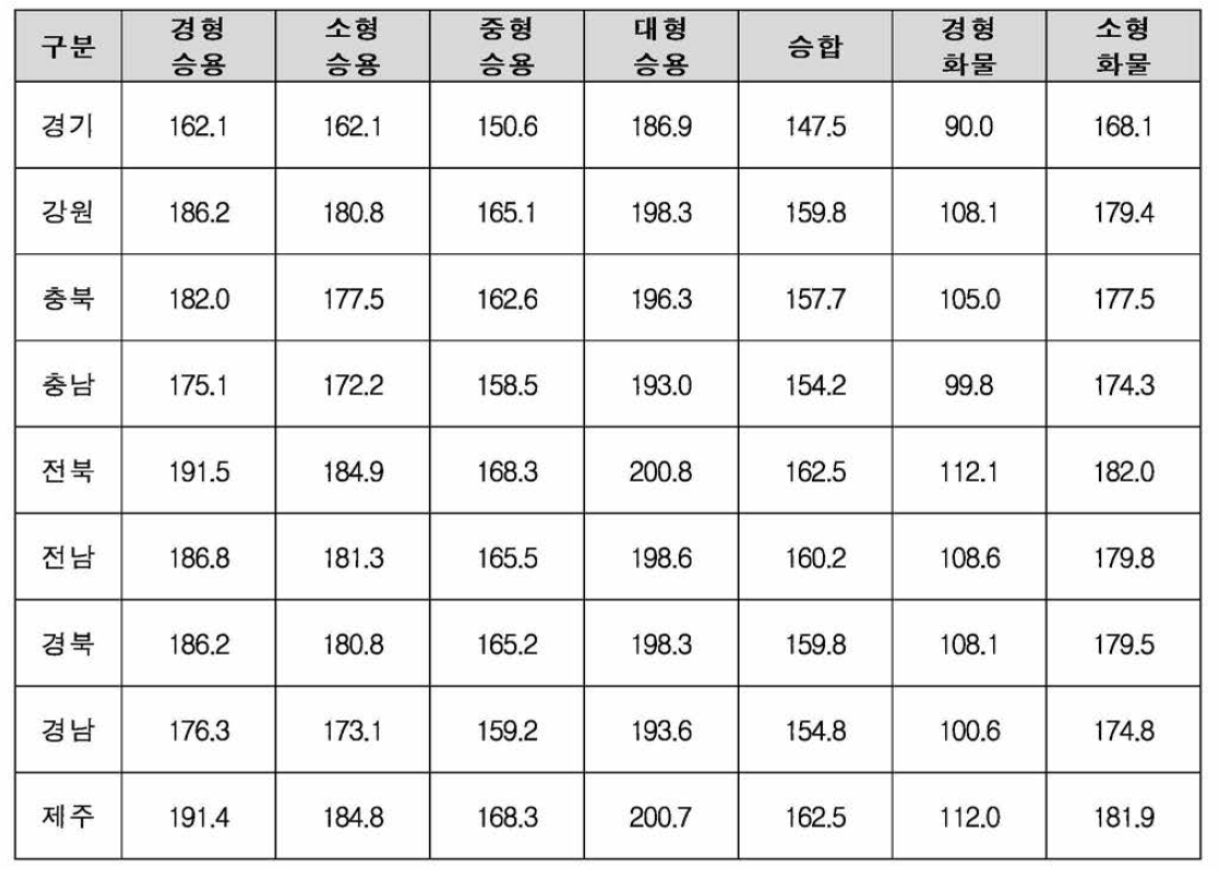 주요 권역별 차종별 폐자동차 적정 매입단가 산정 결과(원/kg)