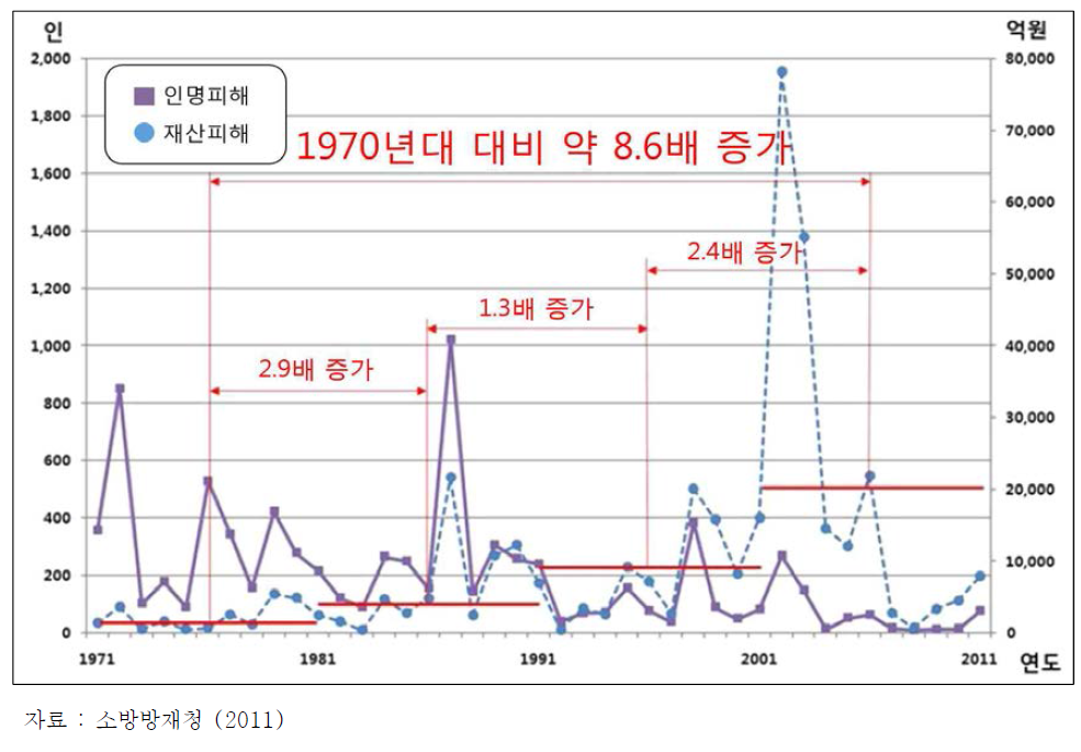 우리나라 연도별 자연재해 피해액 현황(1971-2011년)