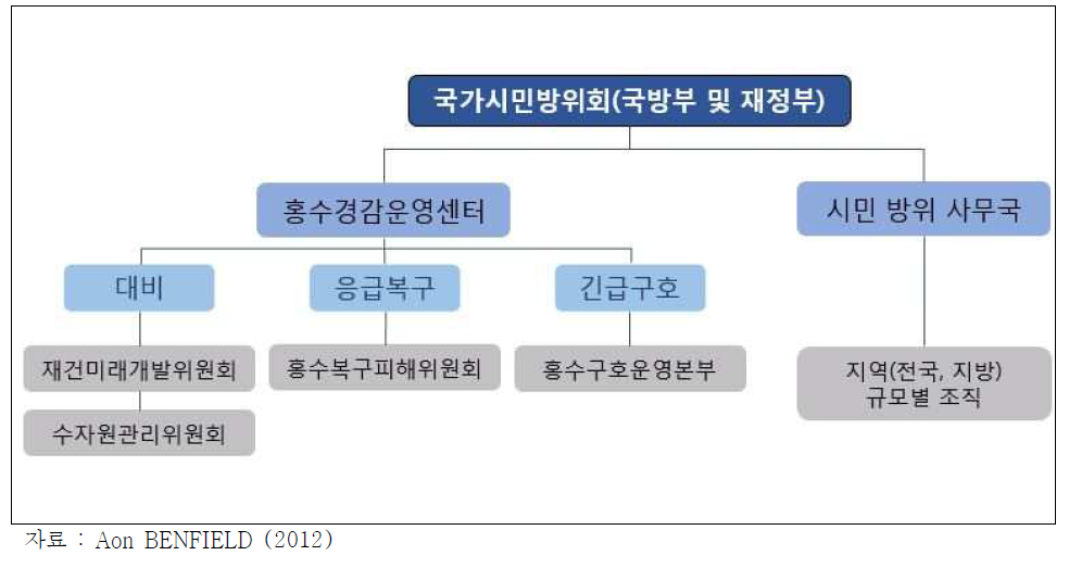 태국 방재체계