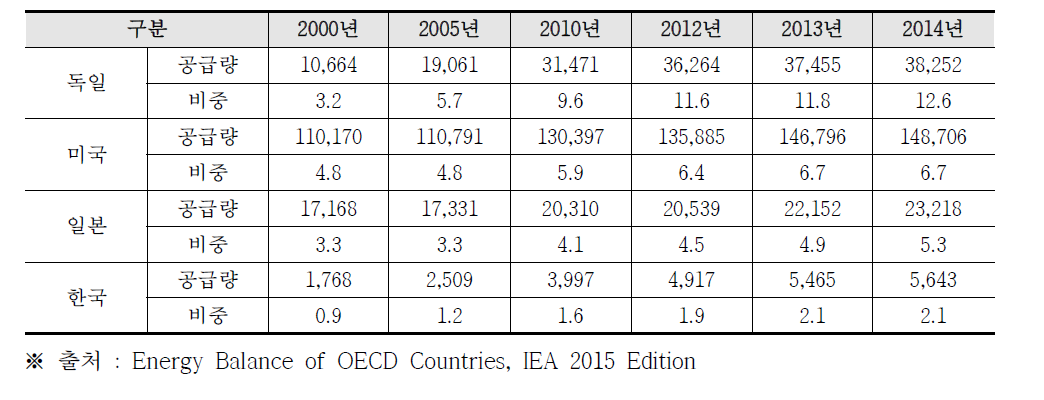 OECD 주요 국가별 신재생에너지 공급 추이