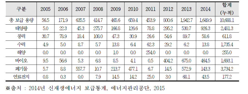 국내 신재생에너지 보급현황(2005~2014년) [단위 : MW]