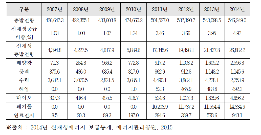 국내 신재생에너지 발전량 추이(2007~2014년) [단위 : GWh]