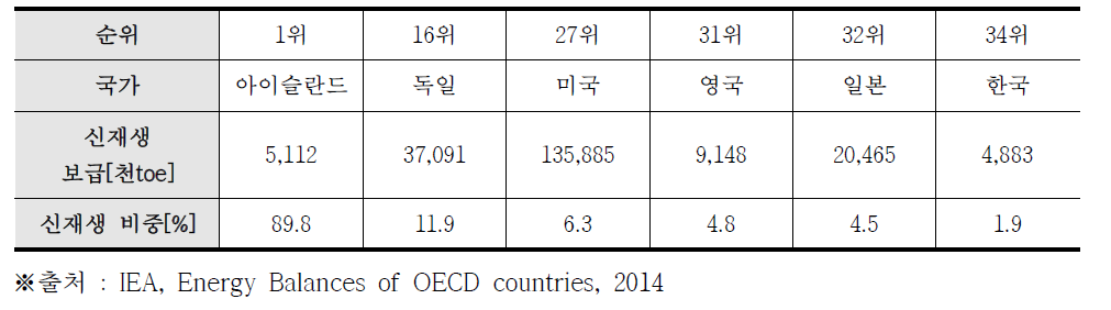 OECD 국가별 신재생에너지 보급 및 비중(2012년 기준)