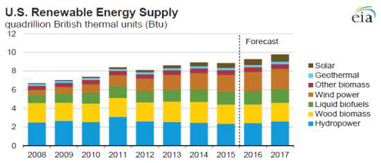 미국의 재생에너지 발전량 추세 및 단기전망 출처: Energy Information Administration(EIA), Short-term Energy Outlook