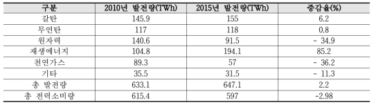 2015년 발전원별 발전량 및 전력 소비량 증감비교(2010년 대비)