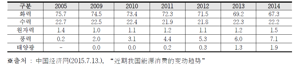 중국 발전설비용량 구성 변화 추이 (단위 : %)