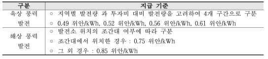 중국의 풍력발전 FIT 지급 기준