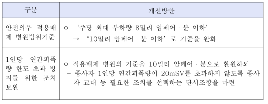 동물진단용 방사선장치 사용 동물병원의 안전규제 적용배제 규제에 관한 개선안