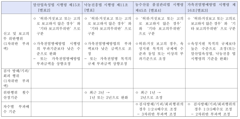 사례규제별 유사행위별 과태료 부과기준에 관한 개선방안