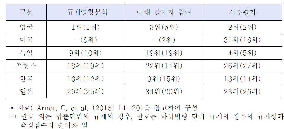 OECD의 규제정책과 거버넌스 지표에 의한 규제성과 측정결과