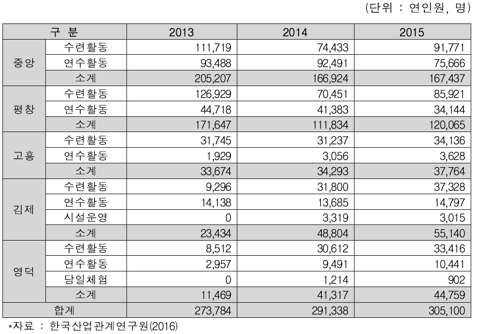 연간 이용자 현황