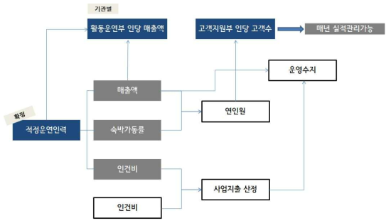 실적 관리 기준