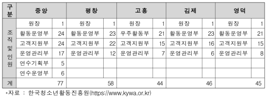 국립청소년수련시설 조직 요약