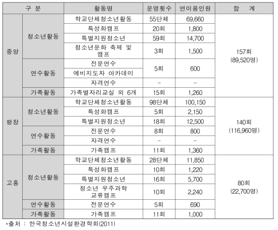 국립청소년수련시설 활동별 이용 현황