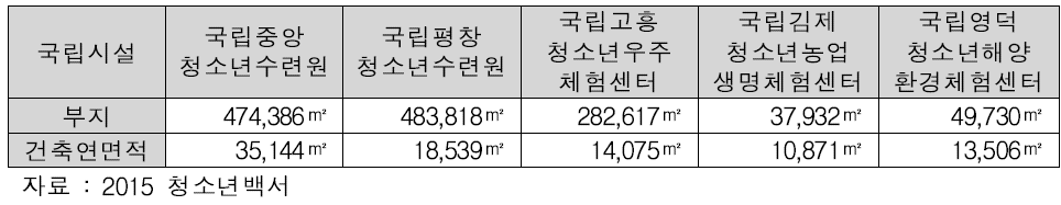 국립청소년수련시설 부지 및 건축연면적 요약