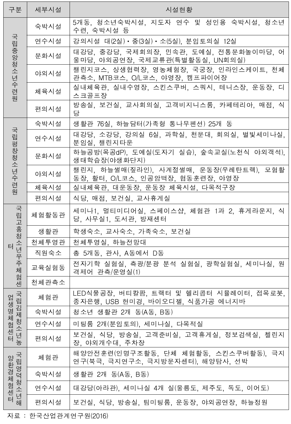 국립청소년수련시설 세부시설 현황