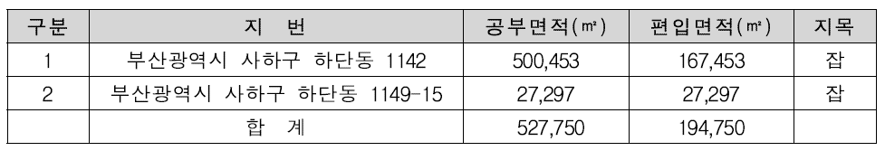 국립청소년생태안전체험센터 편입토지현황