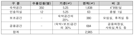 국립청소년생태안전체험센터 청소년생활관 수용인원 면적표