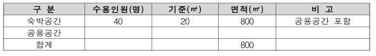 국립청소년생태안전체험센터 가족생활관 수용인원 면적표