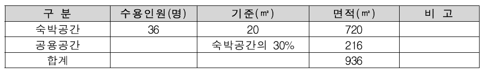 국립청소년생태안전체험센터 지도자생활관 수용인원 면적표