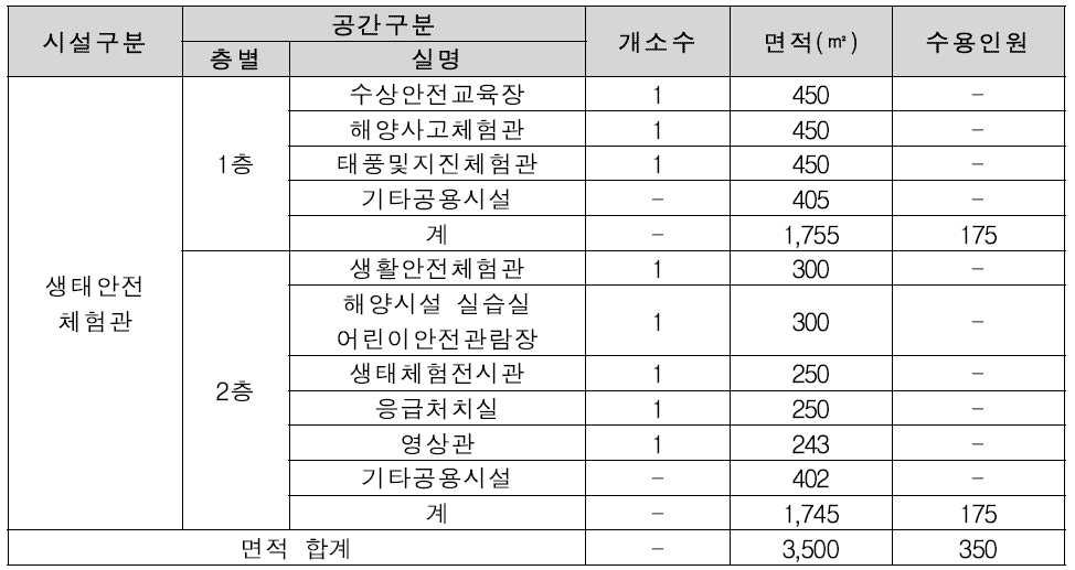 국립청소년생태안전체험센터 생태ㆍ안전체험관 면적표