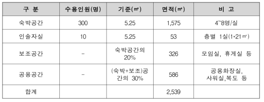 국립청소년산림생태체험센터 청소년생활관 수용인원 면적표