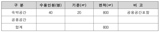 국립청소년산림생태체험센터 가족생활관 수용인원 면적표