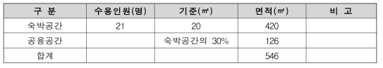 국립청소년산림생태체험센터 지도자생활관 수용인원 면적표