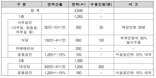 국립청소년산림생태체험센터 지원센터(본관) 시설 규모