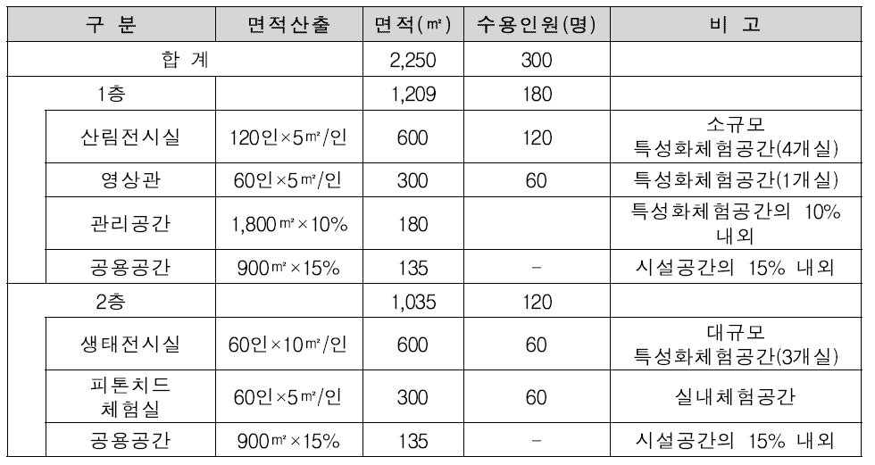 국립청소년산림생태체험센터 산림생태체험관 시설규모