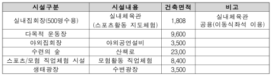 국립대구청소년직업체험수련원 기타활동시설 공간 구상