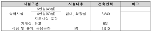 국립대구청소년직업체험수련원 생활관 구상