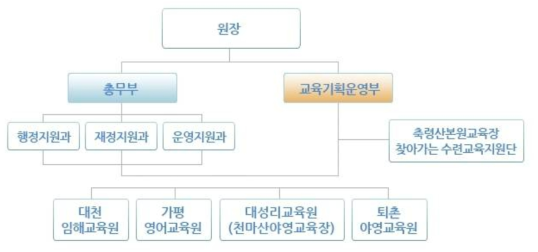 서울특별시학생교육원 조직도