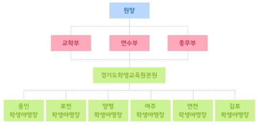 경기도학생교육원 조직도