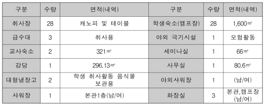 야영장 시설현황