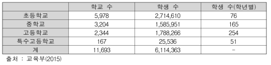 2015년 초ㆍ중ㆍ고등학교 수 및 학생 수