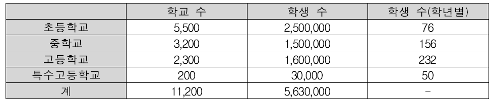 2030년 초ㆍ중ㆍ고등학교 수 및 학생 수(예측)