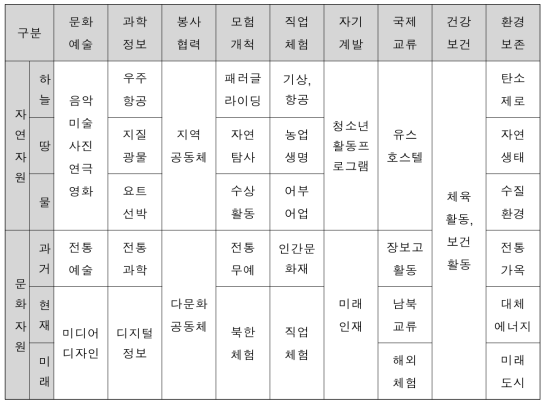 청소년수련활동인증 영역에 따른 특성화 분야