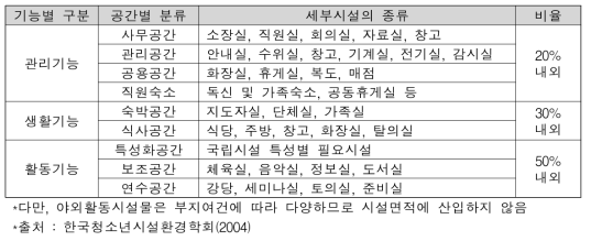 국립청소년수련시설 기능 및 공간별 세부시설