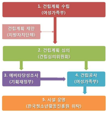 국립청소년수련시설 건립 절차