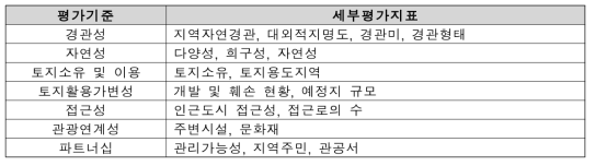 공립수목원 평가항목 및 기준