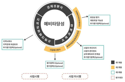 예비타당성조사의 AHP 기본 구조 자료 : 한국개발연구원, 예비타당성조사 수행을 위한 일반지침 수정ㆍ보완 연구(제5판) , p.160