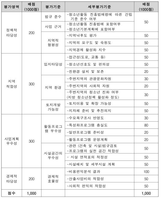 국립청소년시설 건립사업 평가기준 및 배점