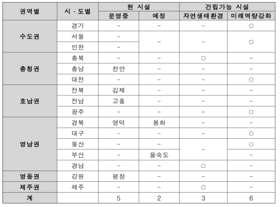 지역균형발전을 위한 국립청소년시설 배치계획