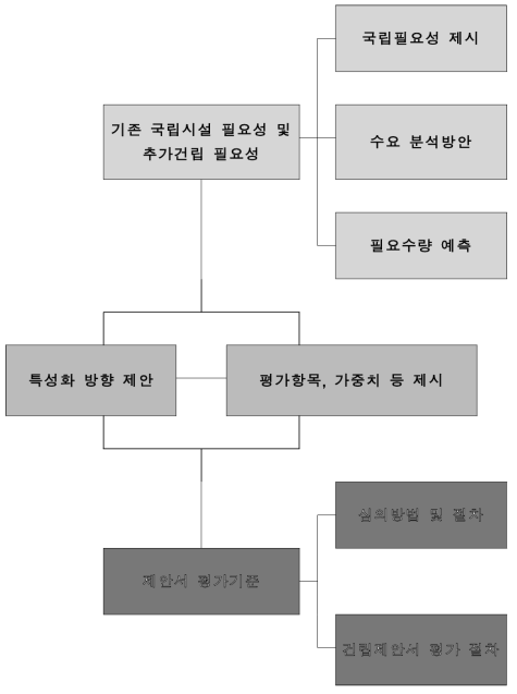 연구내용 및 절차