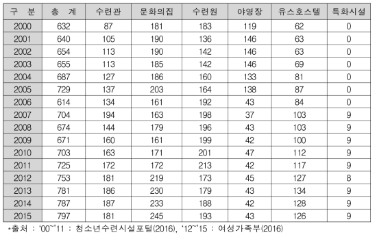 청소년수련시설 연도별 현황