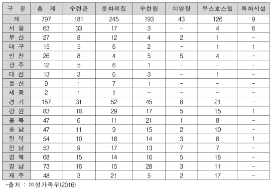 청소년수련시설 지역별 현황