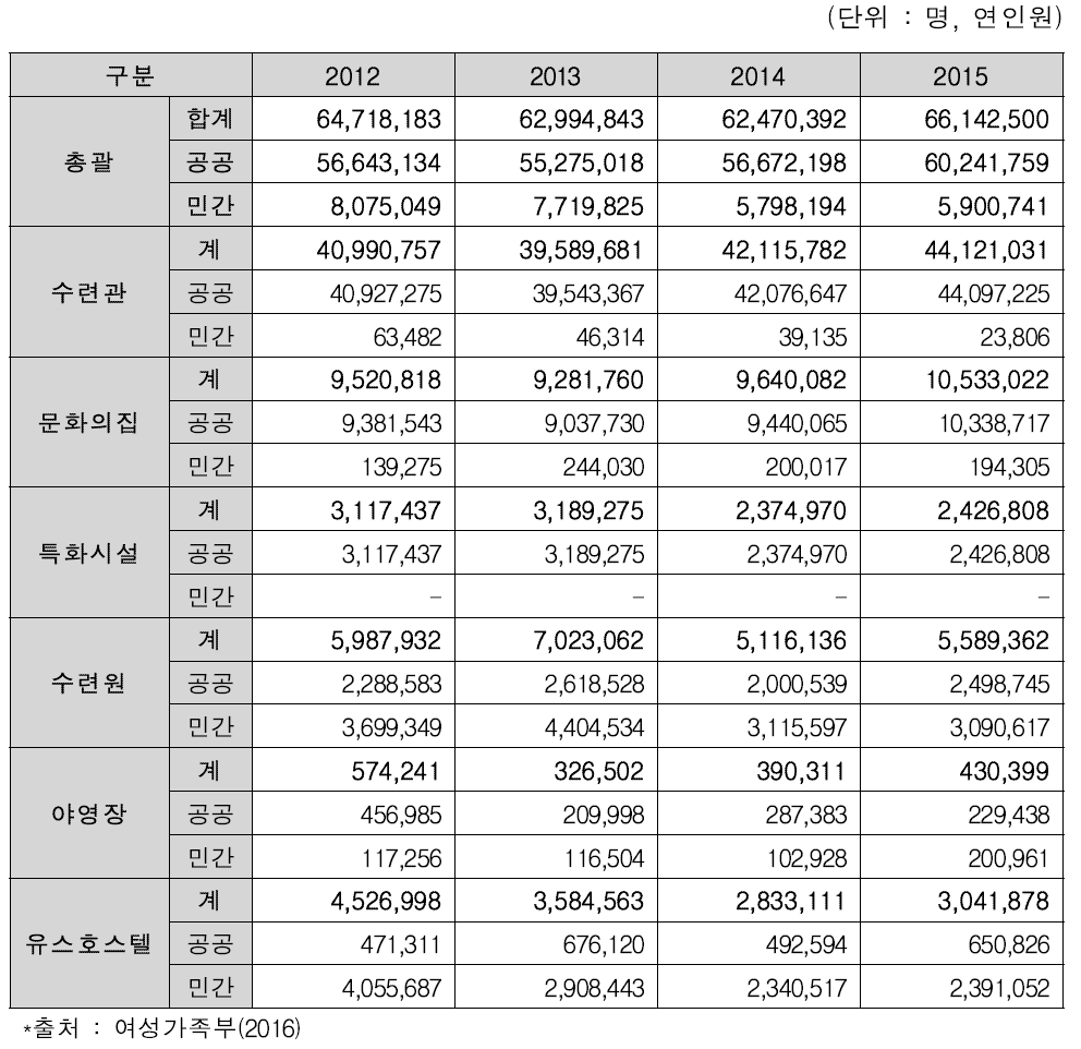 연도별 청소년수련시설 시설유형별 이용자 수 세부현황