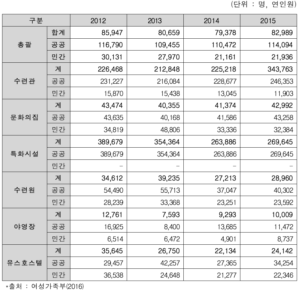 연도별 청소년수련시설 시설유형별 1개소 당 평균 이용자수 세부현황